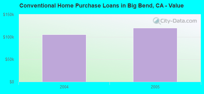 Conventional Home Purchase Loans in Big Bend, CA - Value