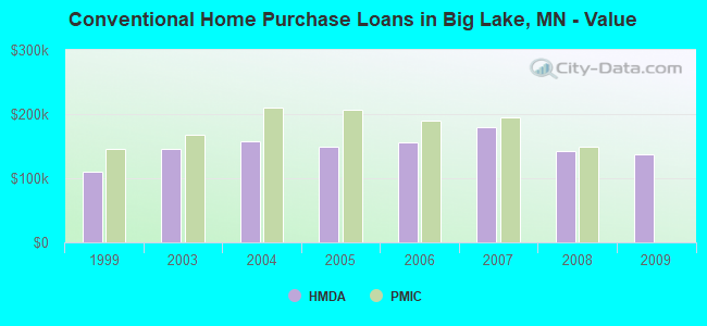 Conventional Home Purchase Loans in Big Lake, MN - Value