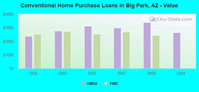 Conventional Home Purchase Loans in Big Park, AZ - Value