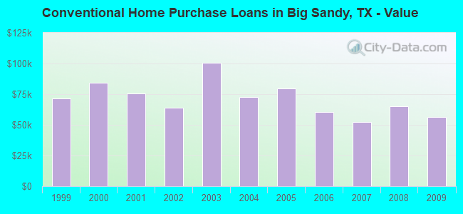 Conventional Home Purchase Loans in Big Sandy, TX - Value