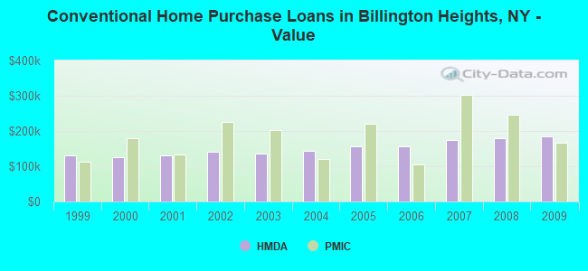 Conventional Home Purchase Loans in Billington Heights, NY - Value