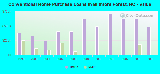 Conventional Home Purchase Loans in Biltmore Forest, NC - Value