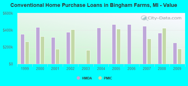 Conventional Home Purchase Loans in Bingham Farms, MI - Value