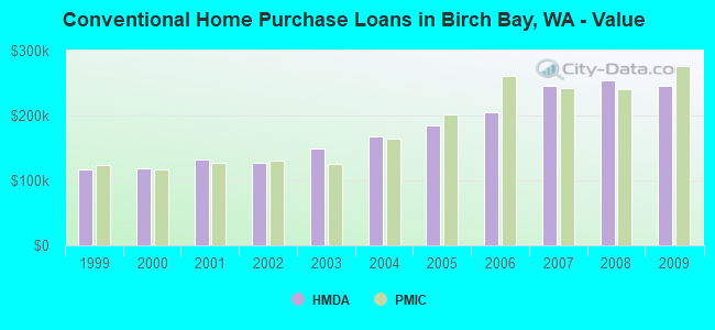 Conventional Home Purchase Loans in Birch Bay, WA - Value