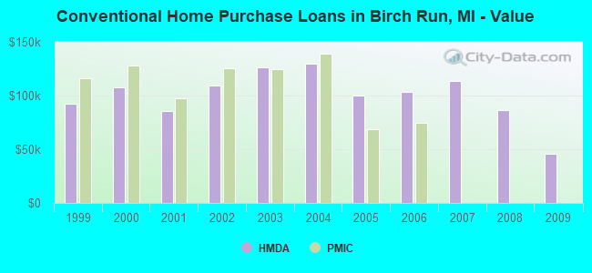 Conventional Home Purchase Loans in Birch Run, MI - Value