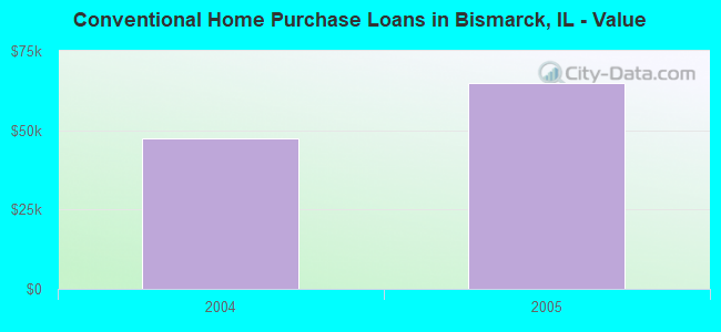 Conventional Home Purchase Loans in Bismarck, IL - Value