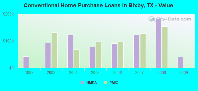 Conventional Home Purchase Loans in Bixby, TX - Value