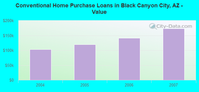 Conventional Home Purchase Loans in Black Canyon City, AZ - Value