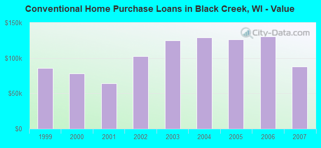 Conventional Home Purchase Loans in Black Creek, WI - Value