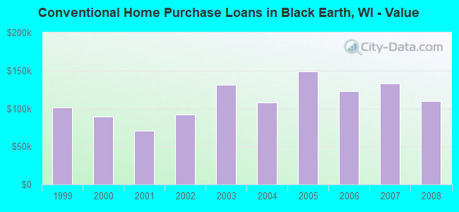 Conventional Home Purchase Loans in Black Earth, WI - Value