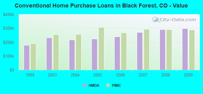 Conventional Home Purchase Loans in Black Forest, CO - Value