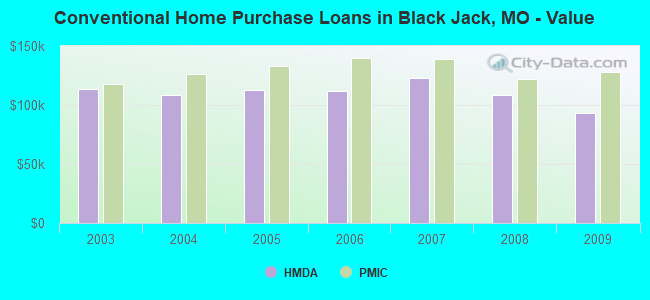 Conventional Home Purchase Loans in Black Jack, MO - Value