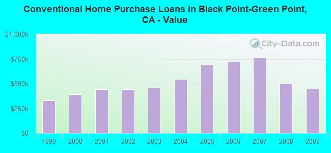 Conventional Home Purchase Loans in Black Point-Green Point, CA - Value