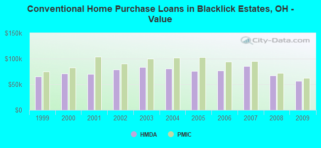 Conventional Home Purchase Loans in Blacklick Estates, OH - Value
