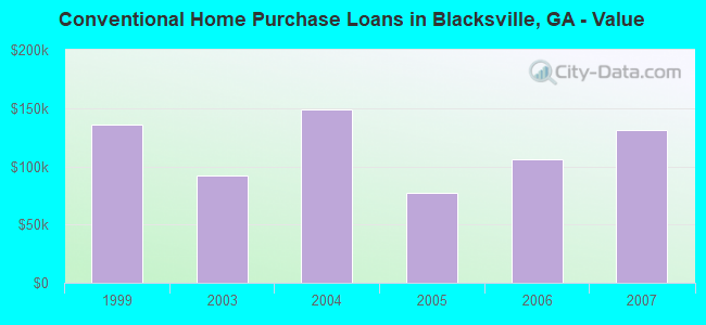 Conventional Home Purchase Loans in Blacksville, GA - Value