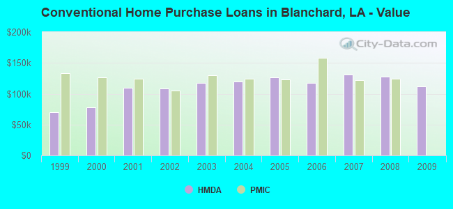 Conventional Home Purchase Loans in Blanchard, LA - Value