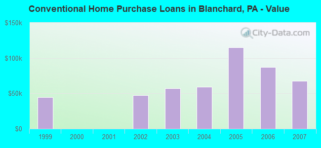 Conventional Home Purchase Loans in Blanchard, PA - Value