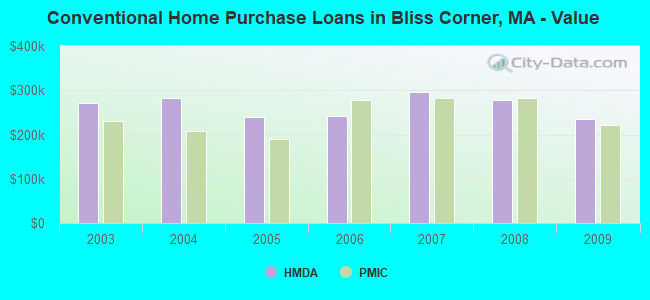 Conventional Home Purchase Loans in Bliss Corner, MA - Value