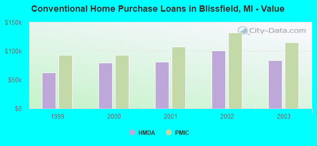 Conventional Home Purchase Loans in Blissfield, MI - Value