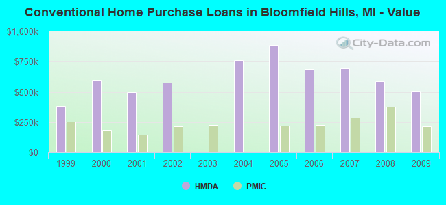 Conventional Home Purchase Loans in Bloomfield Hills, MI - Value