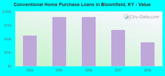 Conventional Home Purchase Loans in Bloomfield, KY - Value