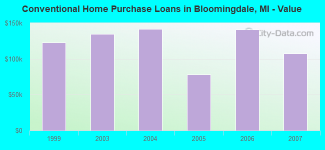 Conventional Home Purchase Loans in Bloomingdale, MI - Value