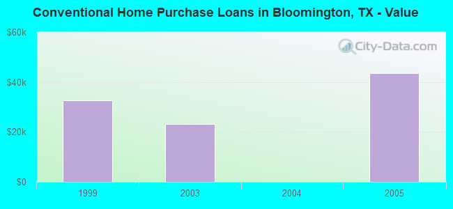 Conventional Home Purchase Loans in Bloomington, TX - Value
