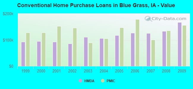 Conventional Home Purchase Loans in Blue Grass, IA - Value
