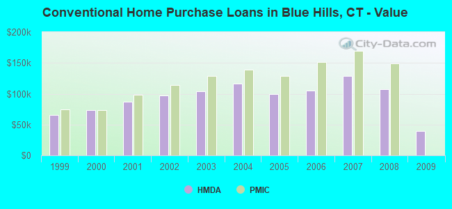 Conventional Home Purchase Loans in Blue Hills, CT - Value