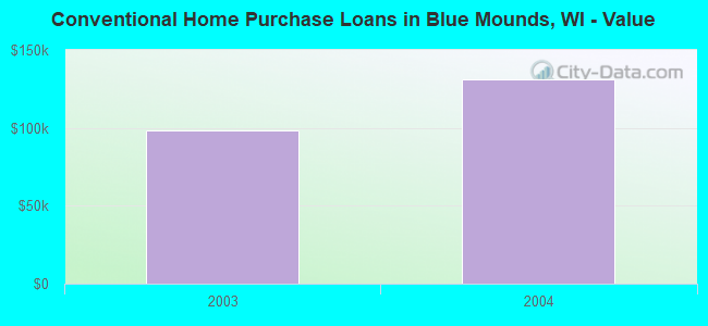 Conventional Home Purchase Loans in Blue Mounds, WI - Value