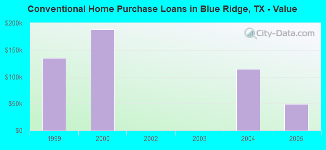 Conventional Home Purchase Loans in Blue Ridge, TX - Value