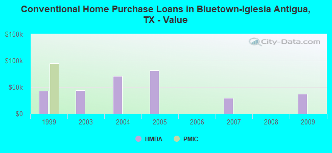 Conventional Home Purchase Loans in Bluetown-Iglesia Antigua, TX - Value