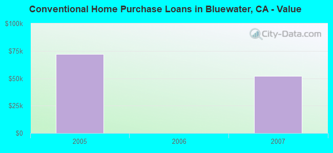 Conventional Home Purchase Loans in Bluewater, CA - Value