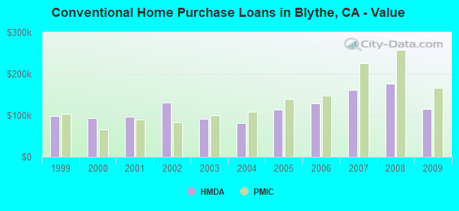 Conventional Home Purchase Loans in Blythe, CA - Value
