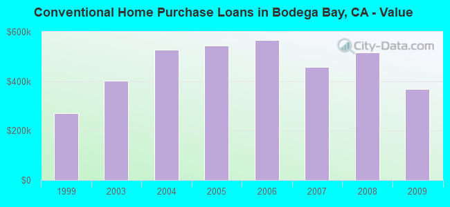 Conventional Home Purchase Loans in Bodega Bay, CA - Value