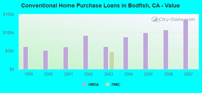 Conventional Home Purchase Loans in Bodfish, CA - Value