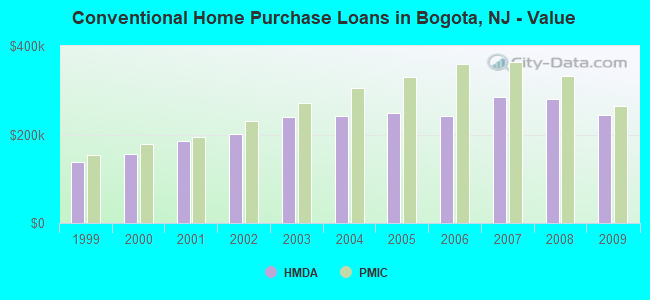 Conventional Home Purchase Loans in Bogota, NJ - Value