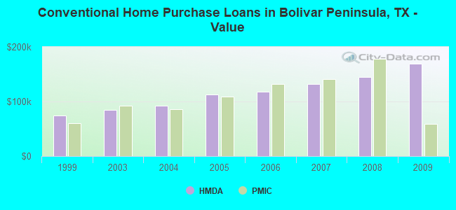Conventional Home Purchase Loans in Bolivar Peninsula, TX - Value