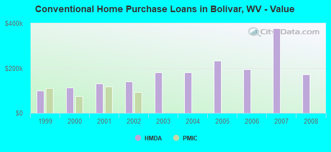 Conventional Home Purchase Loans in Bolivar, WV - Value
