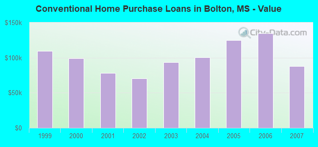 Conventional Home Purchase Loans in Bolton, MS - Value