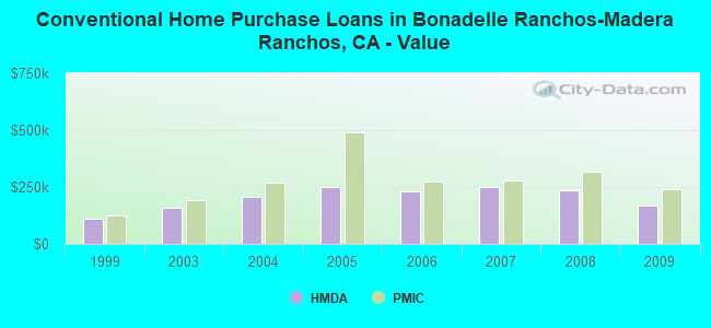Conventional Home Purchase Loans in Bonadelle Ranchos-Madera Ranchos, CA - Value