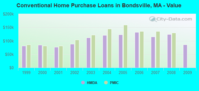 Conventional Home Purchase Loans in Bondsville, MA - Value