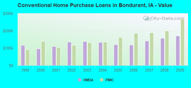 Conventional Home Purchase Loans in Bondurant, IA - Value