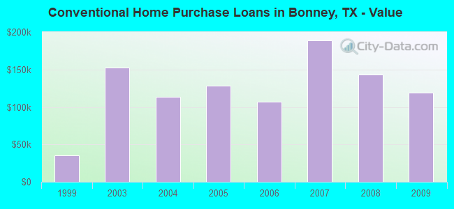 Conventional Home Purchase Loans in Bonney, TX - Value