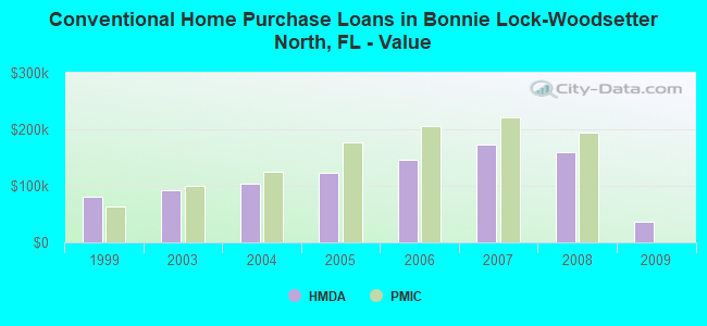 Conventional Home Purchase Loans in Bonnie Lock-Woodsetter North, FL - Value
