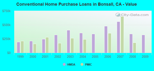 Conventional Home Purchase Loans in Bonsall, CA - Value