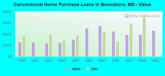 Conventional Home Purchase Loans in Boonsboro, MD - Value