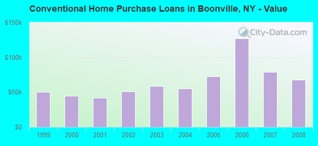 Conventional Home Purchase Loans in Boonville, NY - Value