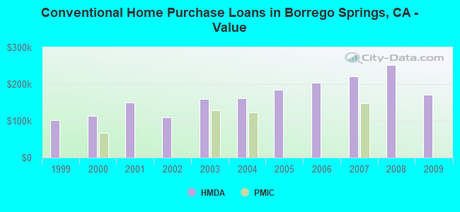 Conventional Home Purchase Loans in Borrego Springs, CA - Value