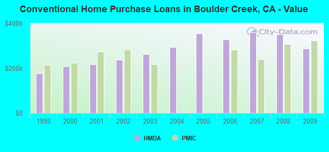 Conventional Home Purchase Loans in Boulder Creek, CA - Value